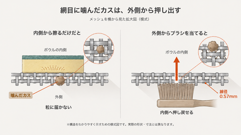 網目に噛んだカスは外側から押し出す、という模式図。内側からスポンジで擦っても粒に届かないが、外側からブラシを当てると内側へ押し戻せる。